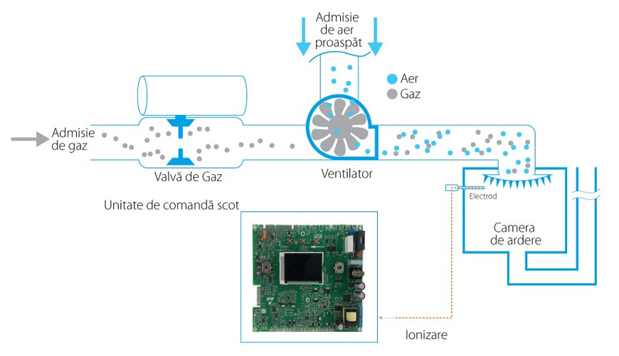 Centrala pe gaz Daikin